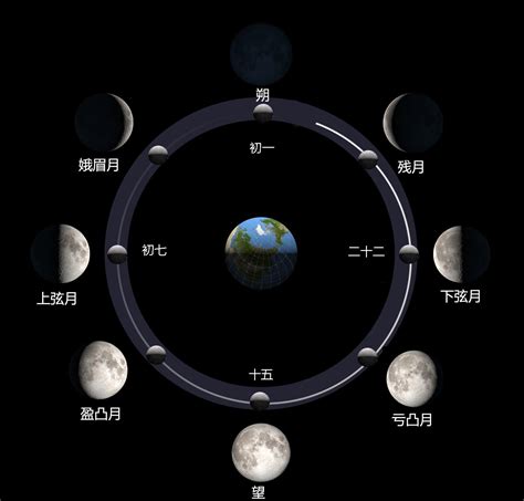 太陽月亮二分相|太陽與月亮的相位